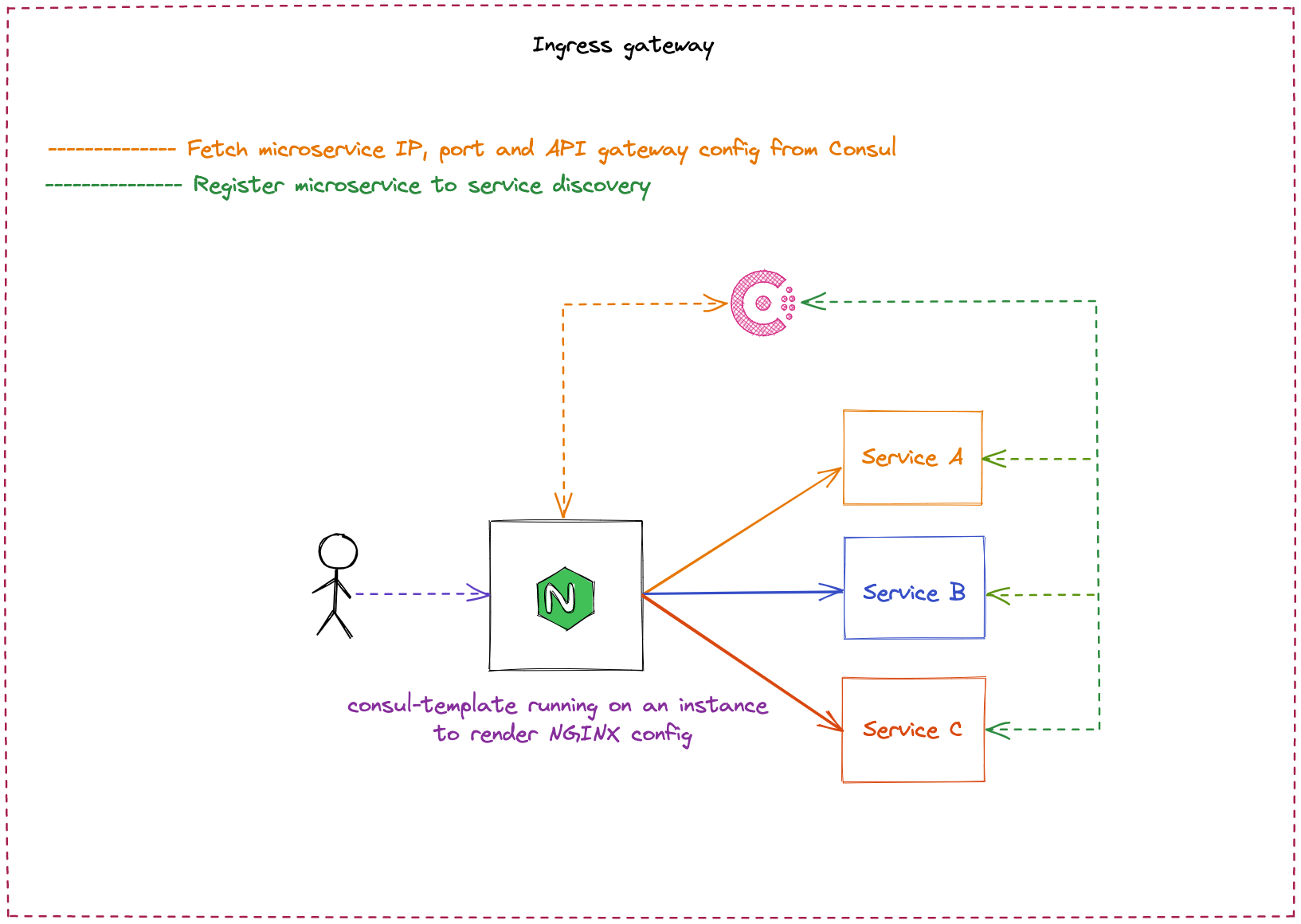 ingress gateway